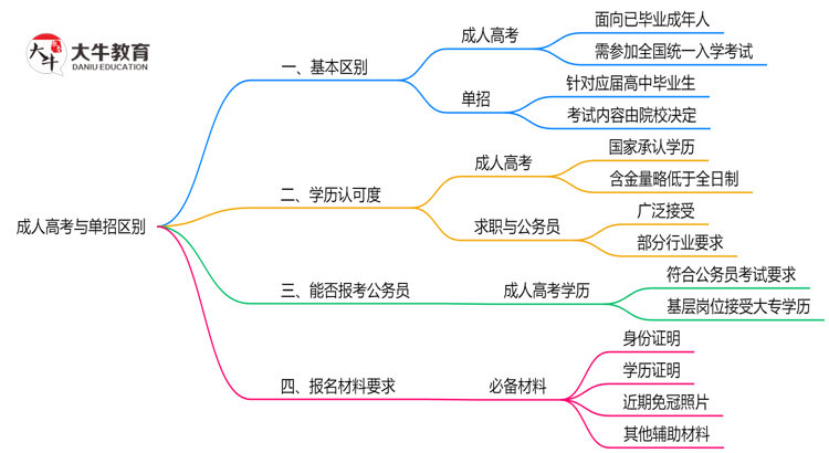 成人高考与单招区别在哪？2025年广州考生必看对比指南思维导图