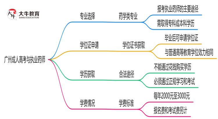 广州成人高考哪些专业可考执业药师？2025年报考条件思维导图