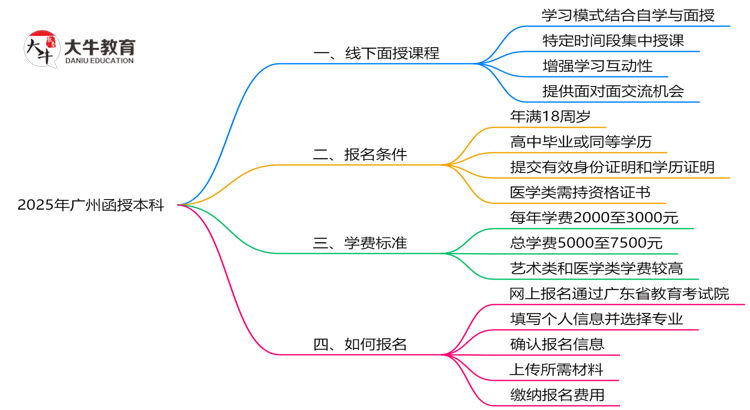 广州函授本科线下授课吗？2025年面授课程安排说明思维导图
