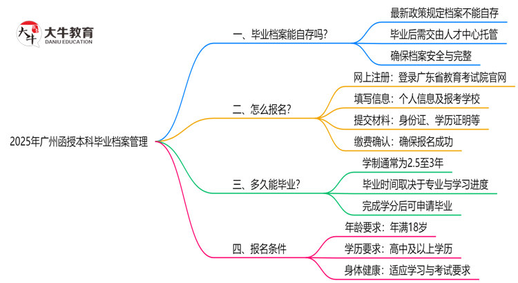 2025年广州函授本科毕业档案能自存吗？官方托管新政思维导图