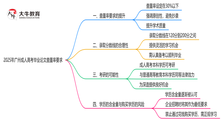 2025年广州成人高考毕业论文查重率要求提高至多少？思维导图