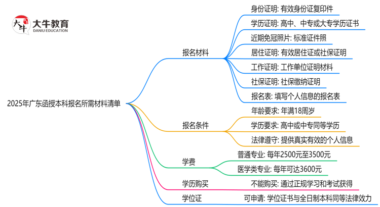 2025年广东函授本科报名所需材料清单（最新版）思维导图