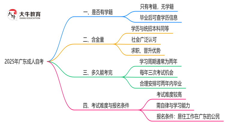 2025年广东成人自考是否有学籍？学信网可查吗思维导图
