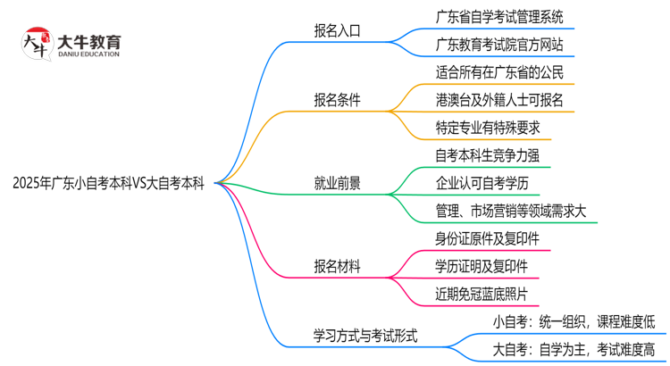 2025年广东小自考本科VS大自考本科：5大核心区别思维导图