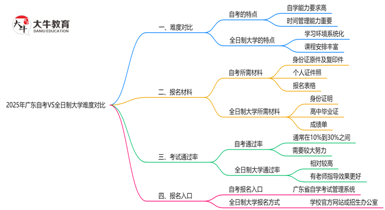 2025年广东自考VS全日制大学难度对比思维导图