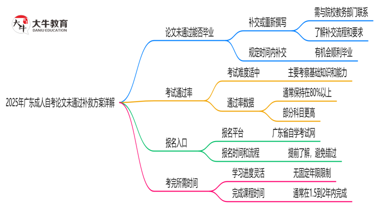 2025年广东成人自考论文未通过补救方案详解思维导图