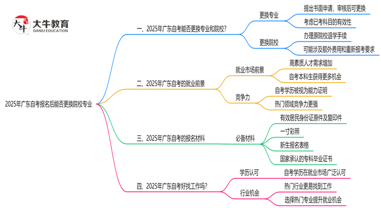 2025年广东自考报名后能否更换院校专业思维导图