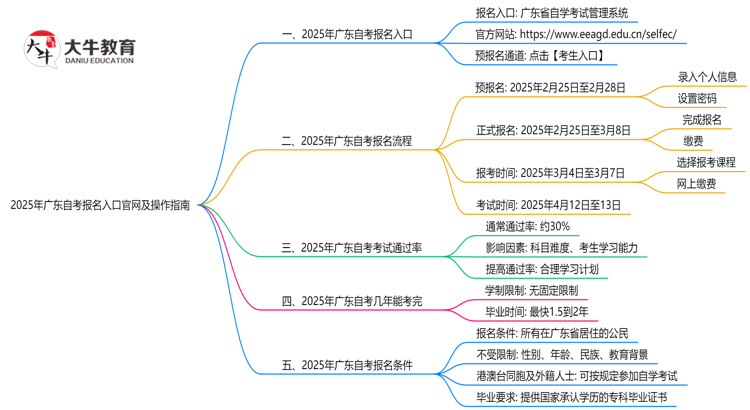 2025年广东自考报名入口官网及操作指南思维导图