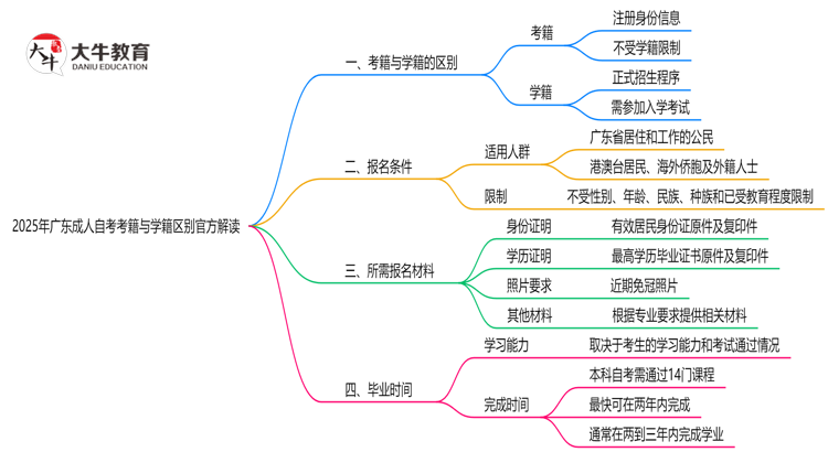 2025年广东成人自考考籍与学籍区别官方解读思维导图