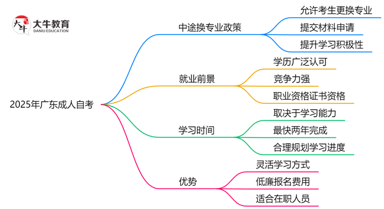 2025年广东成人自考中途换专业政策最新调整思维导图