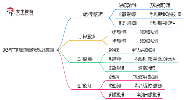 2025年广东自考诚信档案修复流程及影响说明思维导图