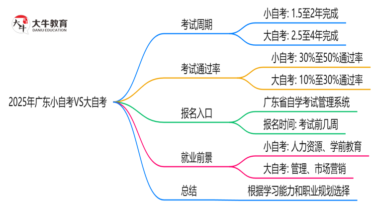 2025年广东小自考VS大自考：5大核心区别思维导图