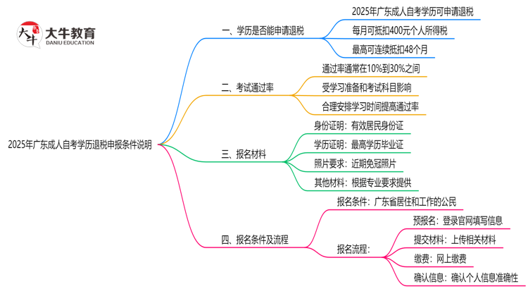 2025年广东成人自考学历退税申报条件说明思维导图