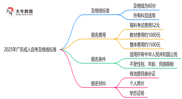 2025年广东成人自考及格线标准：60分就能过？思维导图