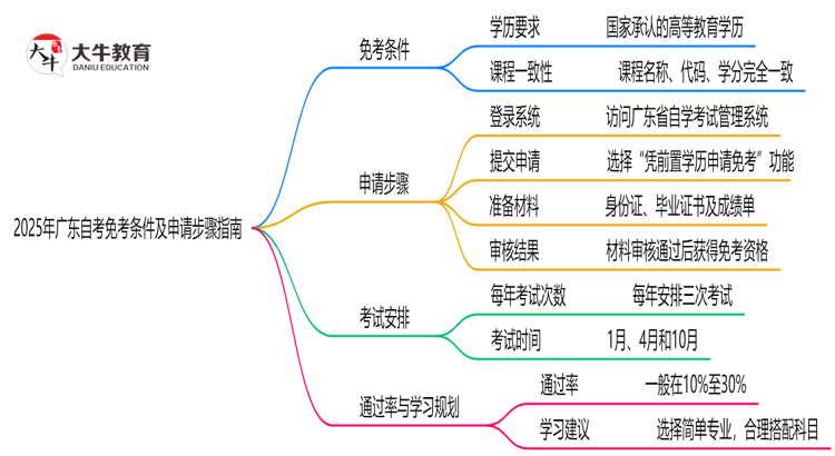 2025年广东自考免考条件及申请步骤指南思维导图