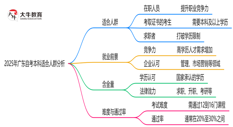2025年广东自考本科适合人群分析：你在其中吗？思维导图