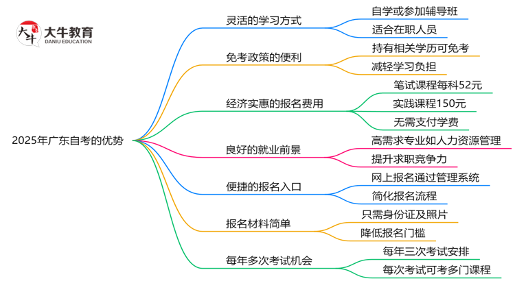 2025年广东自考7大优势对比其他学历提升方式思维导图