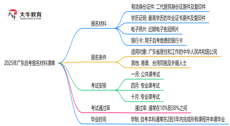 2025年广东自考报名材料清单（附文件模板）思维导图