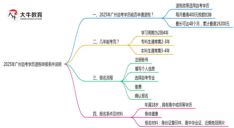 2025年广州自考学历退税申报条件说明思维导图