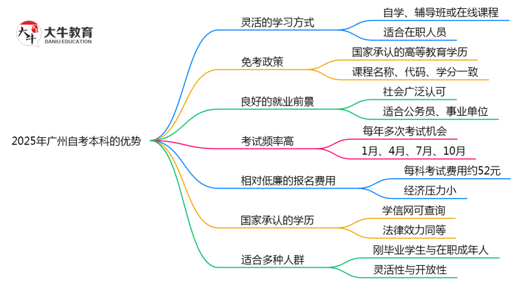 2025年广州自考本科7大优势对比其他学历提升方式思维导图