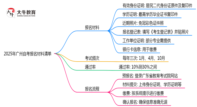 2025年广州自考报名材料清单（附文件模板）思维导图
