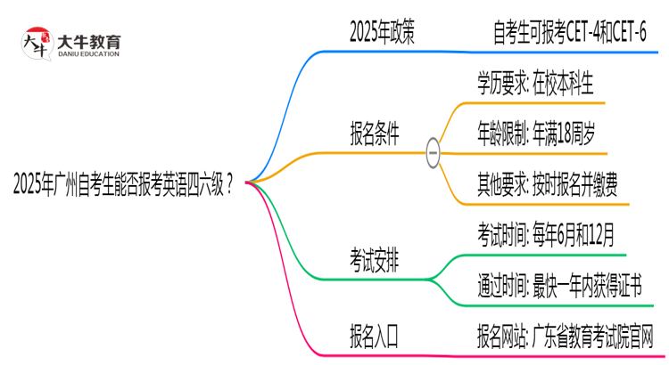 2025年广州自考生能否报考英语四六级？思维导图