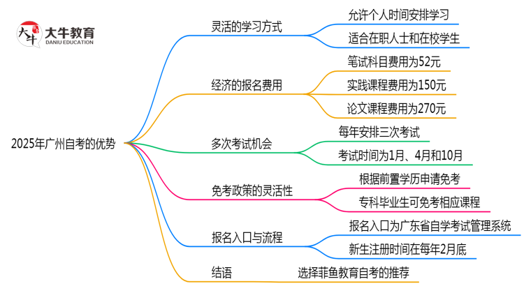 2025年广州自考7大优势对比其他学历提升方式思维导图