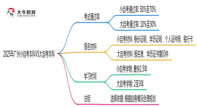 2025年广州小自考本科VS大自考本科：5大核心区别思维导图