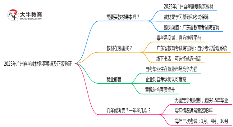 2025年广州自考教材购买渠道及正版验证思维导图
