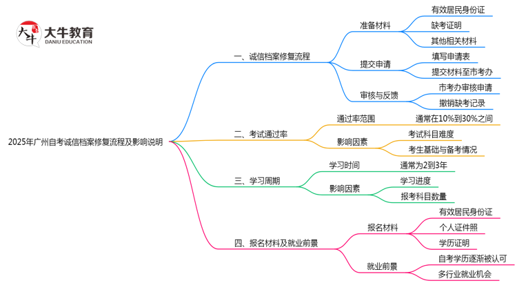 2025年广州自考诚信档案修复流程及影响说明思维导图