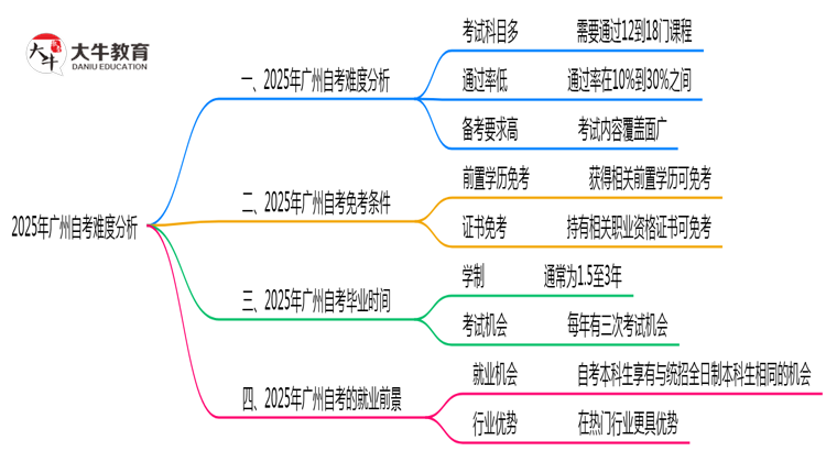 2025年广州自考难度分析：通过率有多少？思维导图
