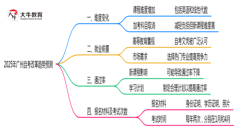 2025年广州自考改革后难度变化趋势预测思维导图