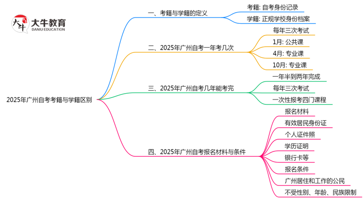 2025年广州自考考籍与学籍区别官方解读思维导图