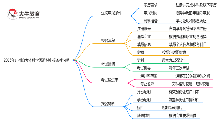 2025年广州自考本科学历退税申报条件说明思维导图