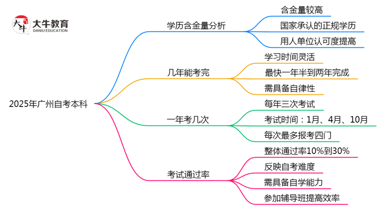 2025年广州自考本科学历含金量与社会认可度解读思维导图