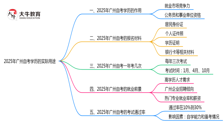 2025年广州自考学历的10大实际用途盘点思维导图