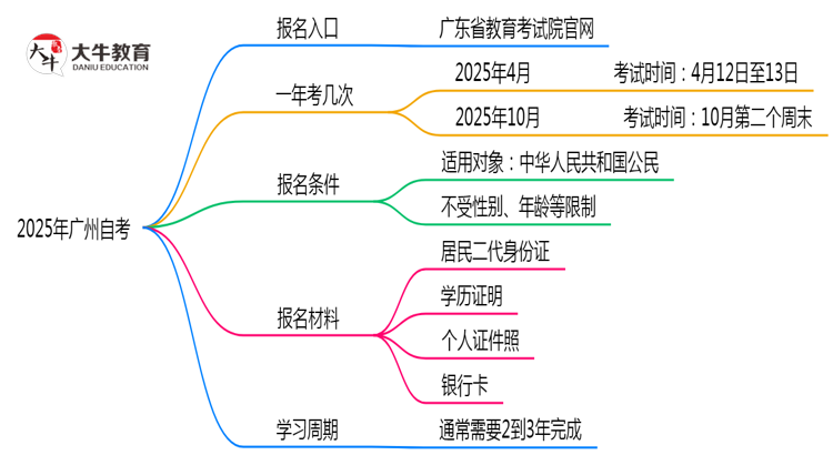 2025年广州自考报名入口官网及操作指南思维导图