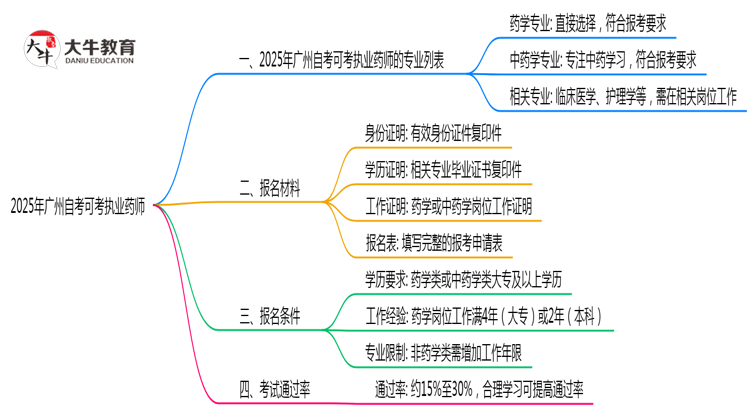2025年广州自考可考执业药师的专业列表思维导图