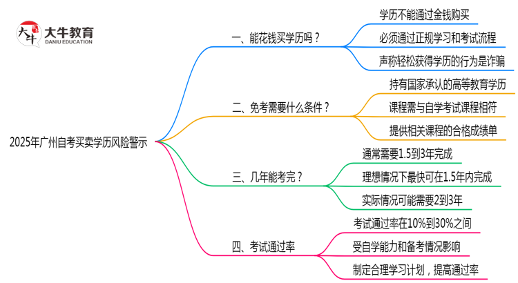2025年广州自考买卖学历风险警示：官方严查！思维导图