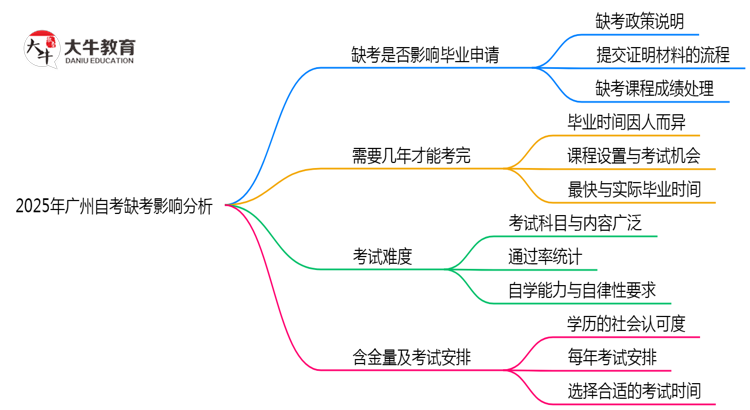 2025年广州自考缺考是否影响毕业申请？思维导图