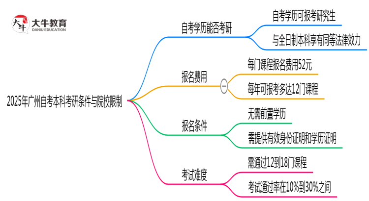 2025年广州自考本科学历考研条件与院校限制思维导图