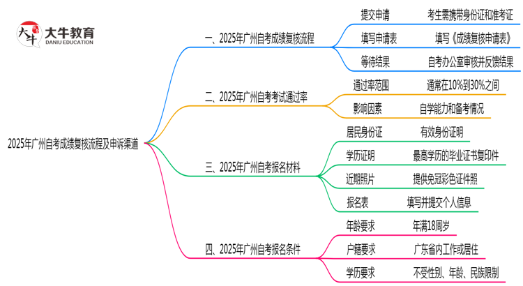 2025年广州自考成绩复核流程及申诉渠道思维导图