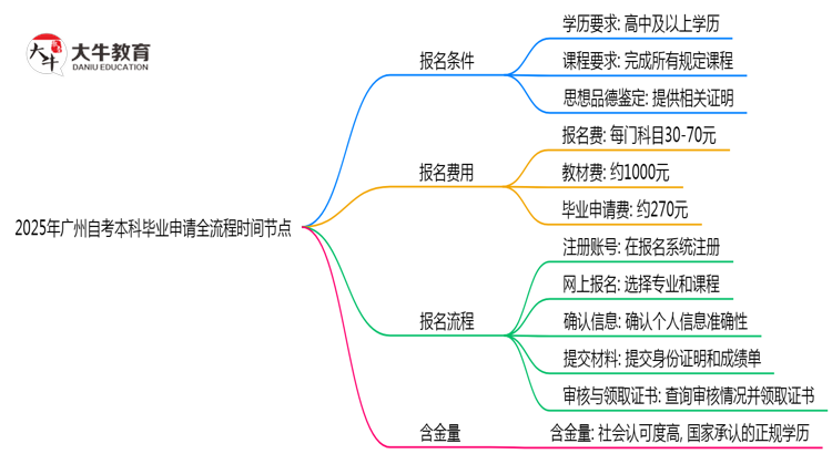 2025年广州自考本科毕业申请全流程时间节点思维导图
