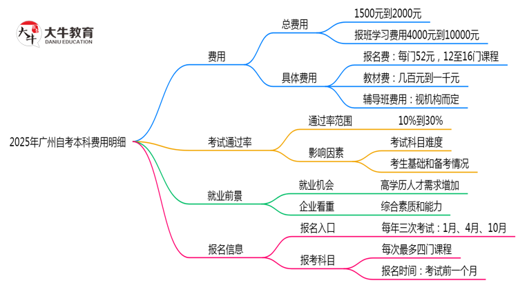 2025年广州自考本科费用明细：总花费大概多少？思维导图