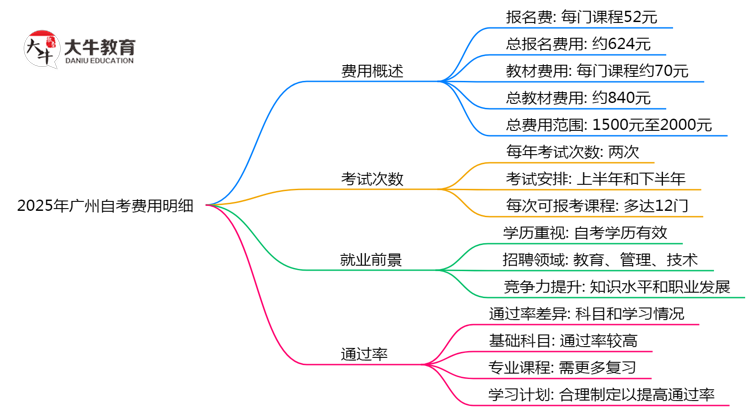 2025年广州自考费用明细：总花费大概多少？思维导图