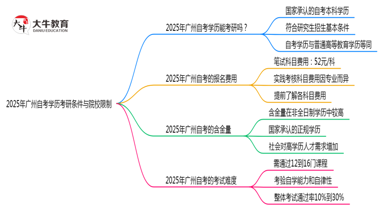 2025年广州自考学历考研条件与院校限制思维导图