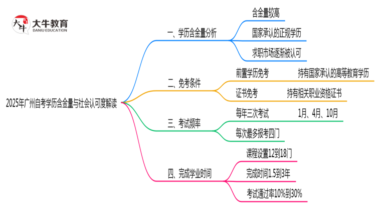 2025年广州自考学历含金量与社会认可度解读思维导图