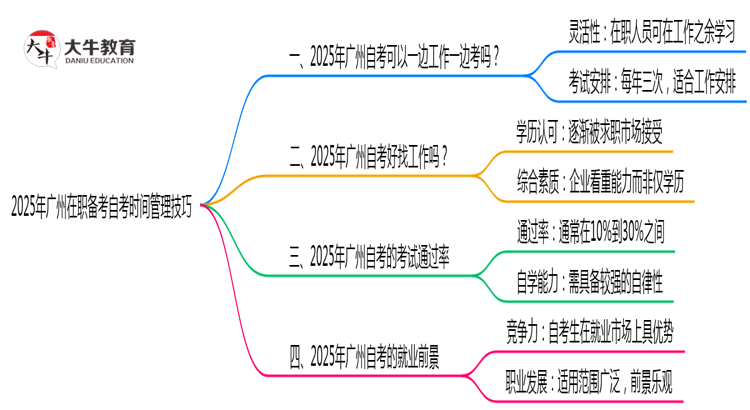 2025年广州在职备考自考时间管理技巧思维导图