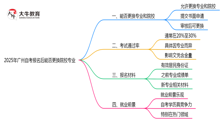 2025年广州自考报名后能否更换院校专业思维导图