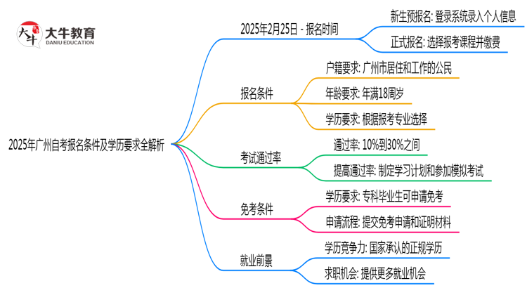 2025年广州自考报名条件及学历要求全解析思维导图